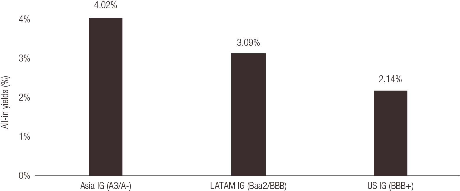 Asian IG all-in yields.jpg (Print)