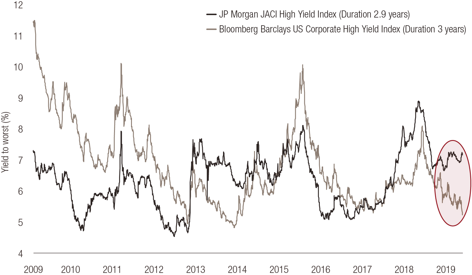 US HY vs Asia HY.jpg (Swiss Franc appreciation_EN-V2)