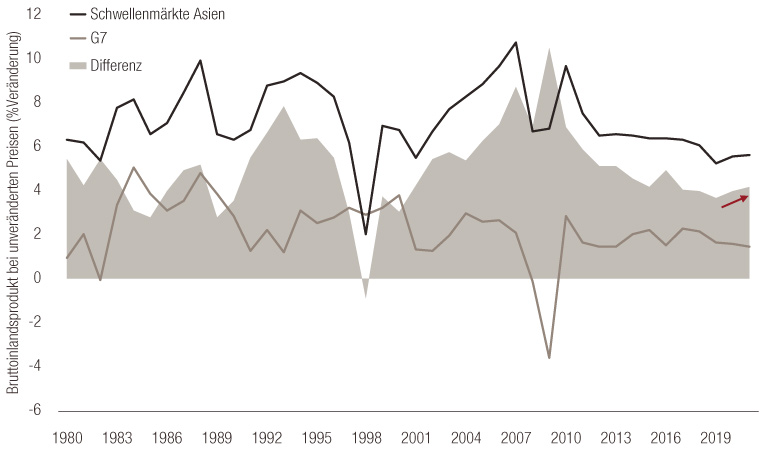 Asia-DM-growth-differential-DE.jpg